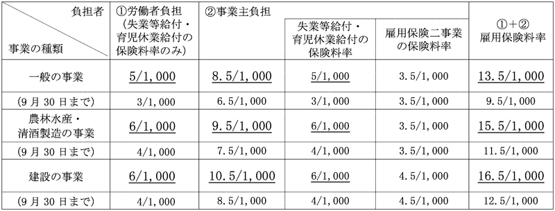 令和４年度の雇用保険料率